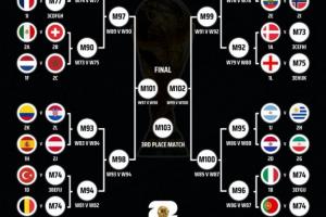 世界杯8强潜在对阵：阿根廷战葡萄牙 德/法vs荷兰 西比、巴英相遇